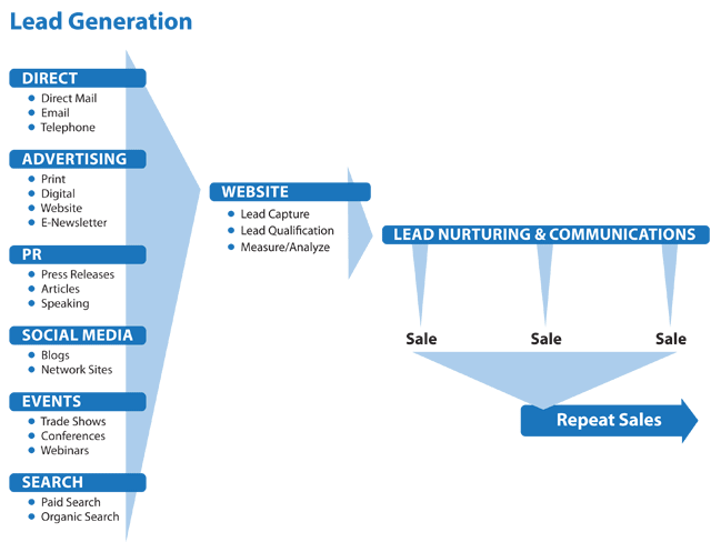 Lead Generation Company