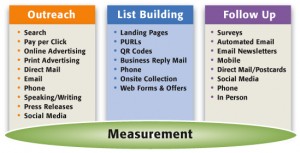 The marketing process