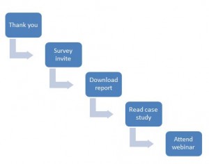 Lead Nurturing