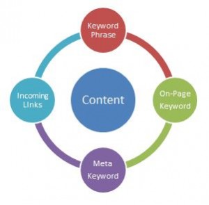 Content Marketing