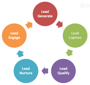 Lead Generation