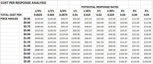 Direct Mail Break Even Analysis