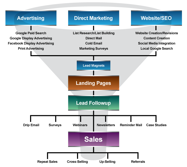 Email Marketing Flow Chart